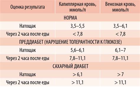 Нормы уровня сахара в крови в ммоль л