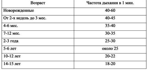 Нормы частоты дыхания в разных возрастных группах