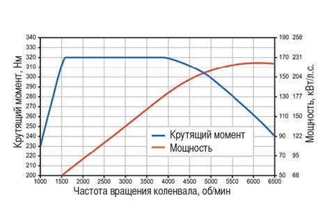 Обеспечение большей мощности и крутящего момента