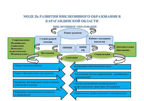 Обеспечение инклюзивного обучения и воспитания