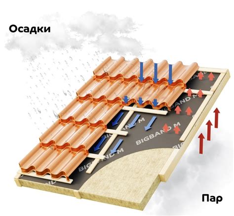 Обеспечивает защиту от внешней влаги и конденсата