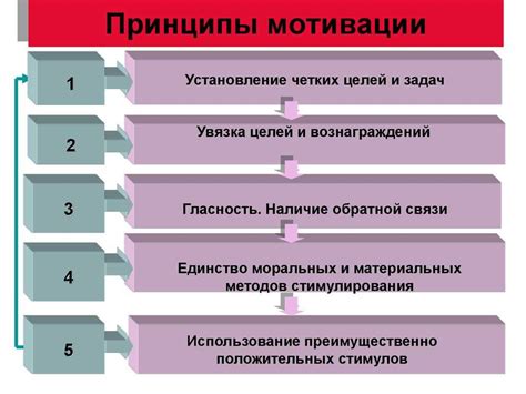 Обладание навыками мотивации и вдохновления