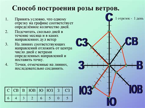 Области применения розы ветров