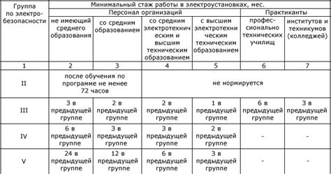 Области применения третьей группы электробезопасности