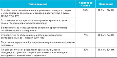 Обновленные налоговые ставки