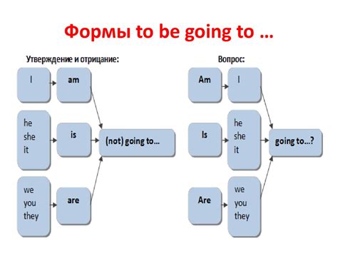 Образование формы going to: