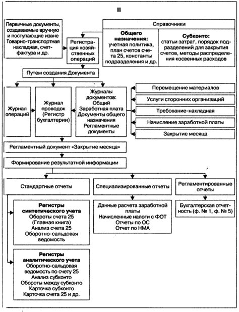 Общепроизводственные расходы: структура и значение