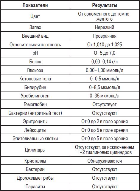 Общий анализ мочи