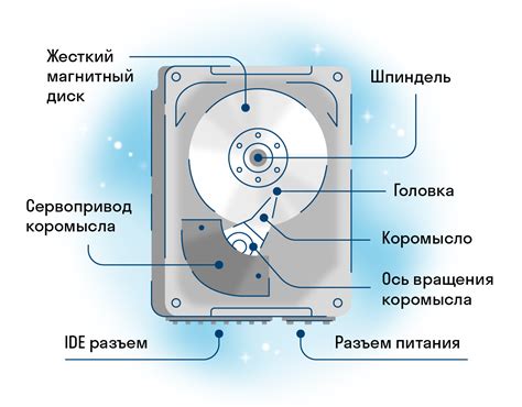 Объем памяти на жестком диске: минимум и средний уровень