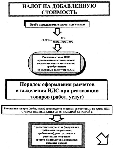 Обязанности плательщиков налога на добавленную стоимость