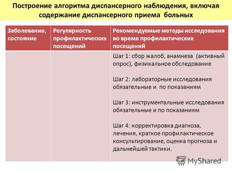 Обязательные и рекомендуемые исследования