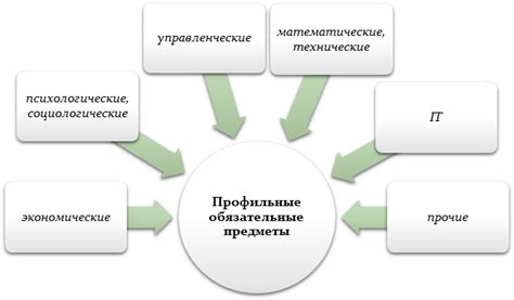 Обязательные предметы для изучения