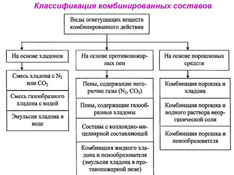 Огнетушащие вещества