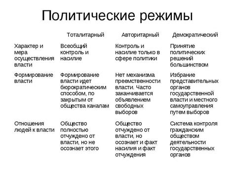 Ограничение гражданских прав в тоталитарном и авторитарном режимах