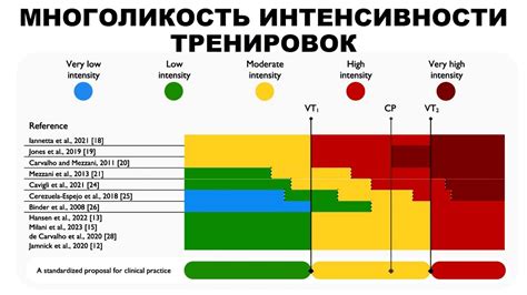 Ограничение по интенсивности тренировок