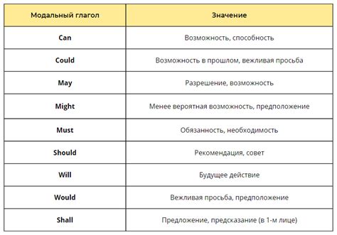 Ограничения и контекст применения модальных глаголов