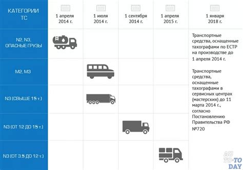 Ограничения и ограничения категории M1