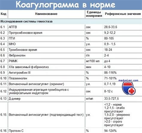 Ограничения и преимущества коагулограммы в госпитальном скрининг комплексе