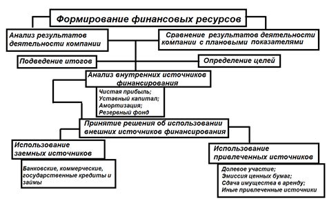 Ограничения финансовых ресурсов и капитала