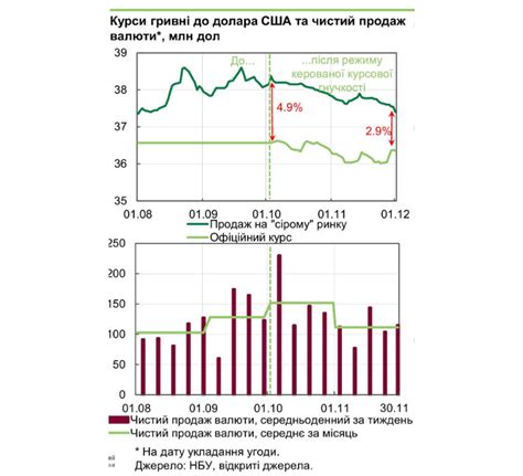 Ожидаемые изменения курса доллара