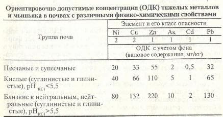 Опасность тяжелых металлов в почве