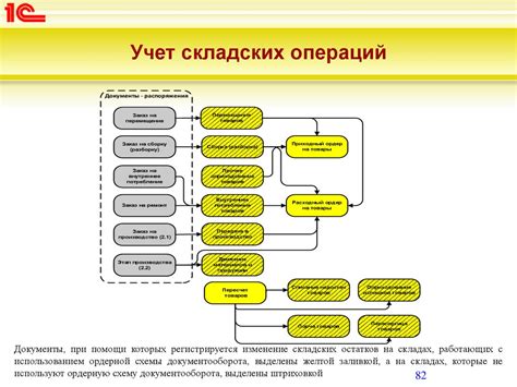 Операции по учету перемещения товаров и материалов