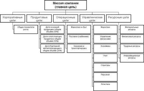 Операционные цели организации