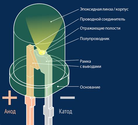 Описание и назначение светодиодов