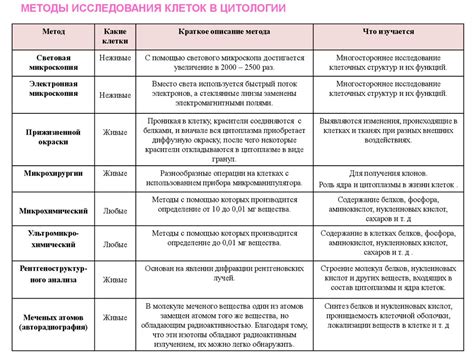 Описание методов исследования клеток