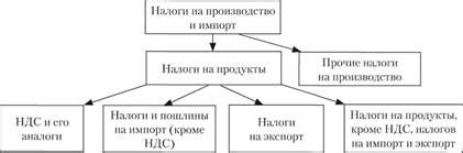 Описание налогов на производство и импорт