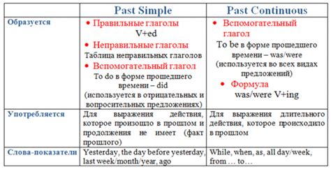 Описание паст симпл и паст континиус