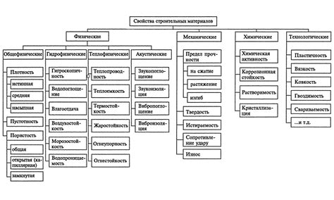 Описание свойств и возможностей материала