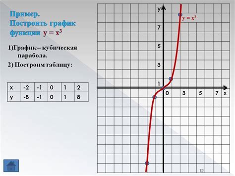 Описание функции fx(x) в кубе