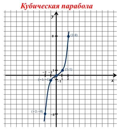 Описание функции gx(x) в кубе