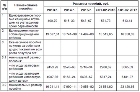 Оплата труда и график выплат