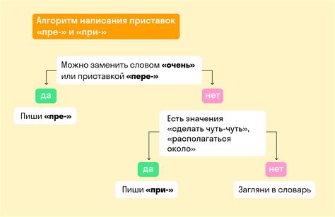 Определение "при" и "пре": ключевые различия