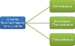 Определение активных счетов