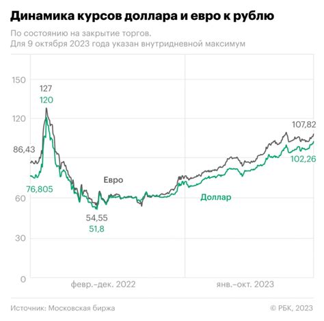 Определение актуального курса евро к рублю