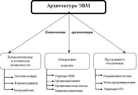 Определение архитектуры ЭВМ