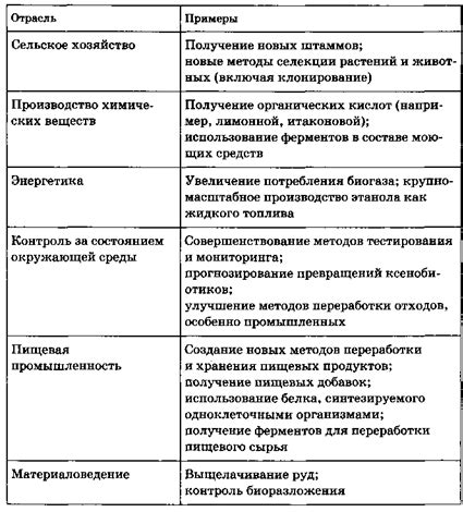 Определение биотехнологии и ее основные принципы