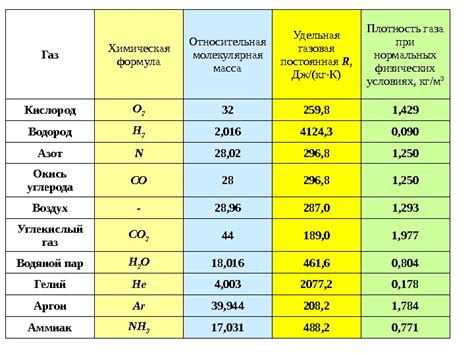 Определение газа в химии