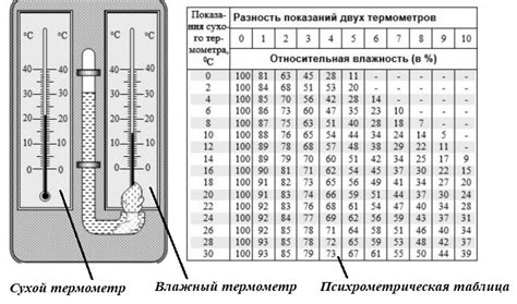 Определение гигрометра психрометрического