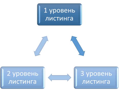 Определение и значение уровня листинга