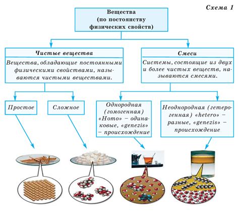 Определение и название вещества