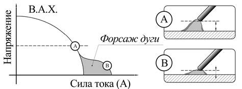 Определение и описание форсажа дуги