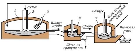 Определение и применение пирометаллургии