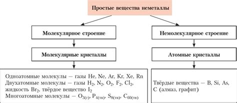 Определение и состав простых веществ