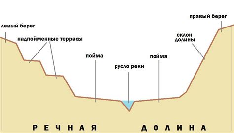 Определение и строение речной долины