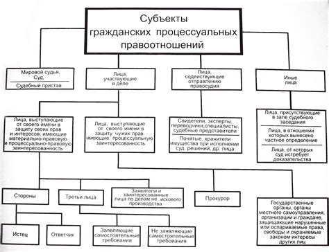 Определение и характеристики гражданских процессуальных правоотношений