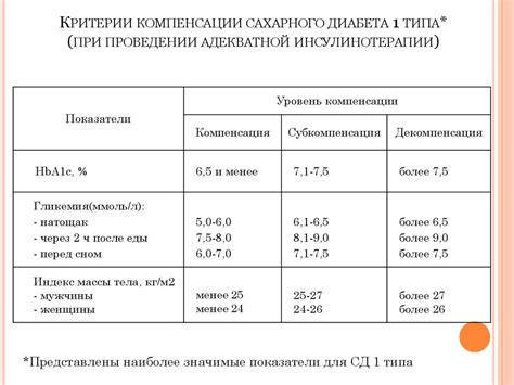 Определение компенсации сахарного диабета 1 типа